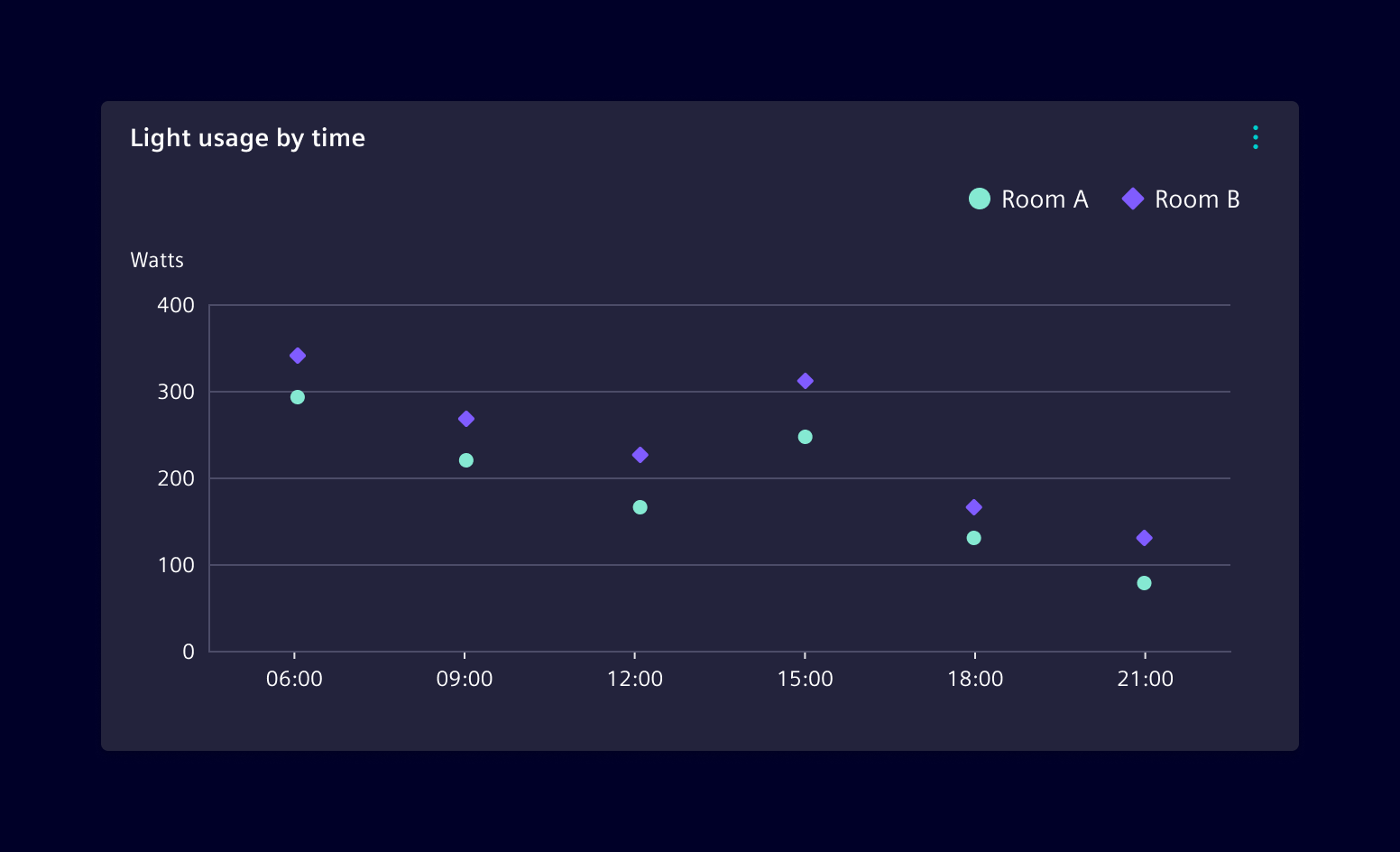 Scatter chart